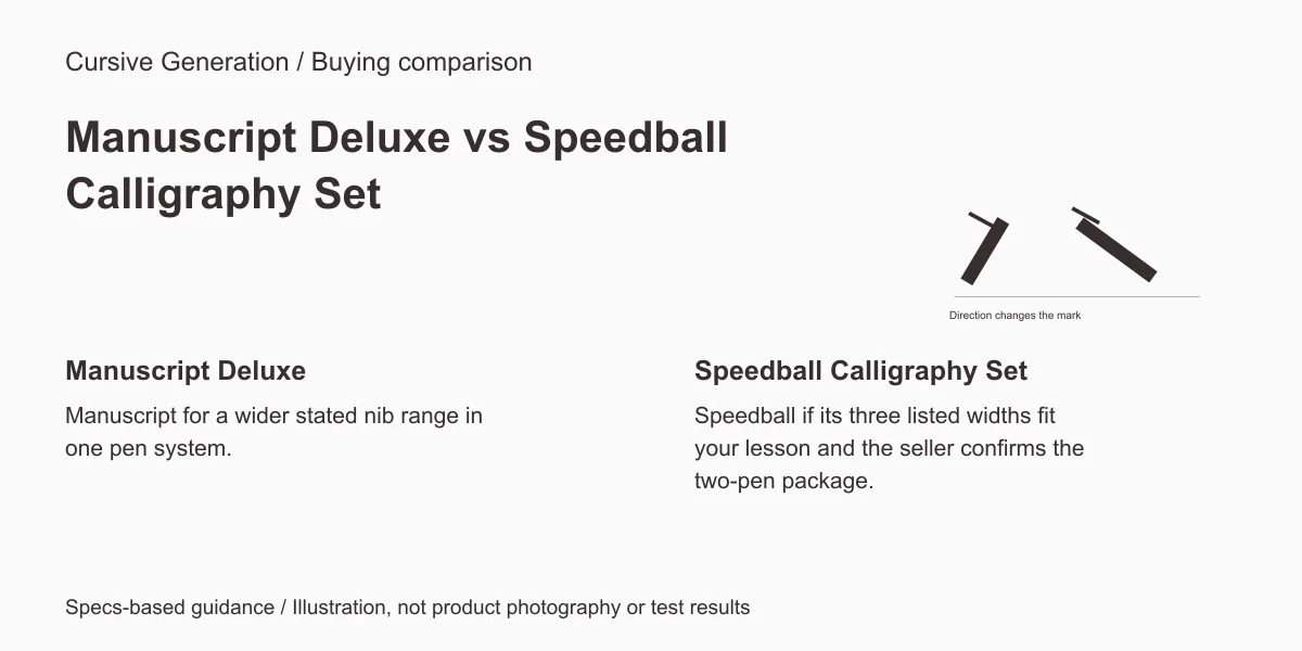 Manuscript Deluxe versus Speedball Calligraphy Set. Editorial diagram, not product photography or test results.
